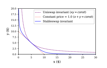 Stableswap invariant